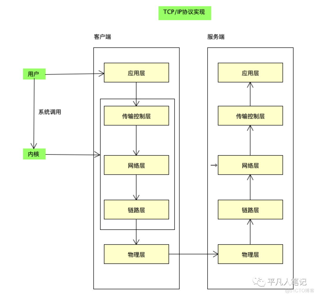 网络通讯原理简介以及演示通讯过程_百度_02